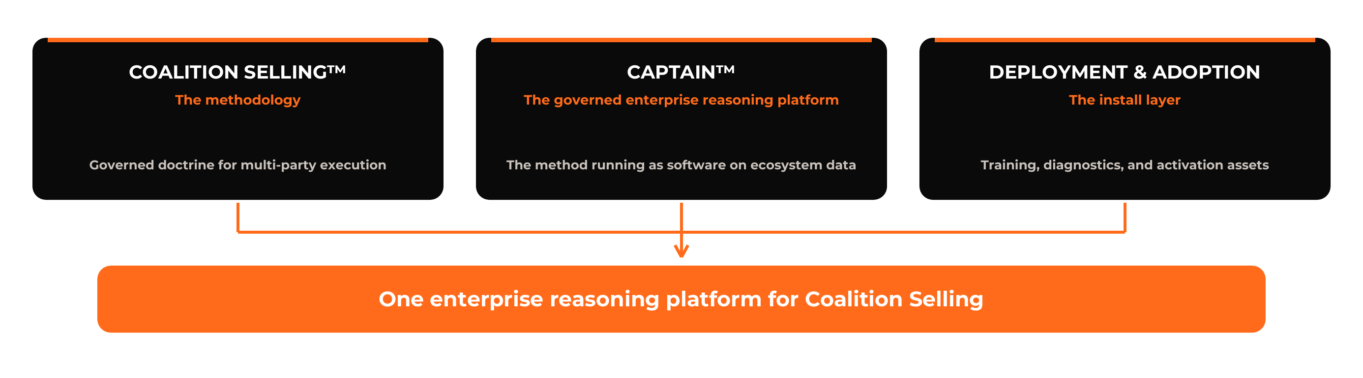 Coalition Selling is the methodology. CAPTAIN is the governed enterprise reasoning platform. Deployment and Adoption is the install layer. One enterprise reasoning platform for Coalition Selling.